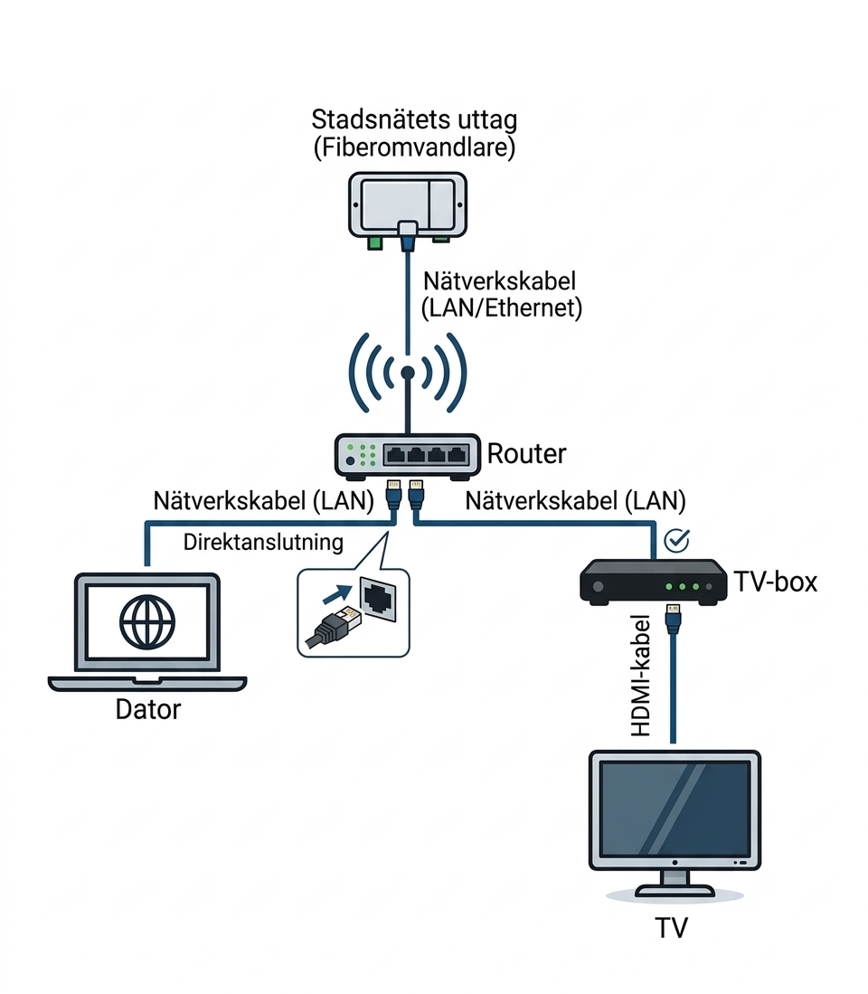 Skiss på uppkoppling av fiber